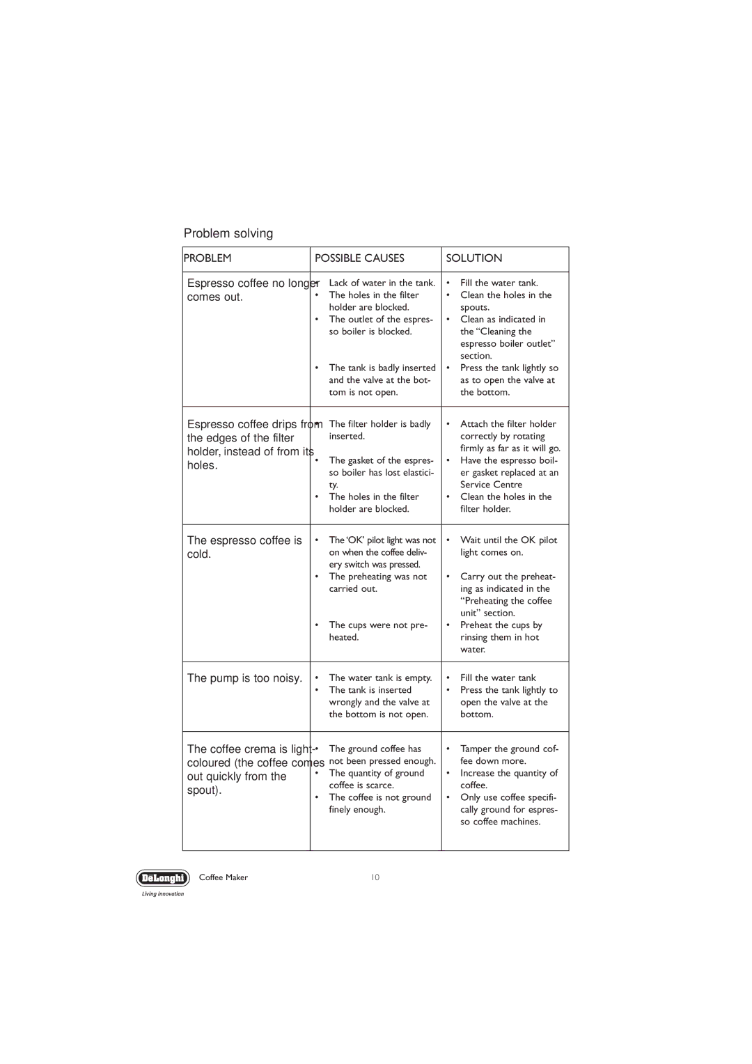 DeLonghi EC330 manual Problem solving, Problem Possible Causes Solution 