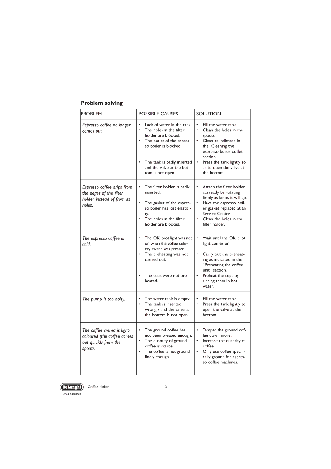 DeLonghi EC330S manual Problem solving, Problem Possible Causes Solution 