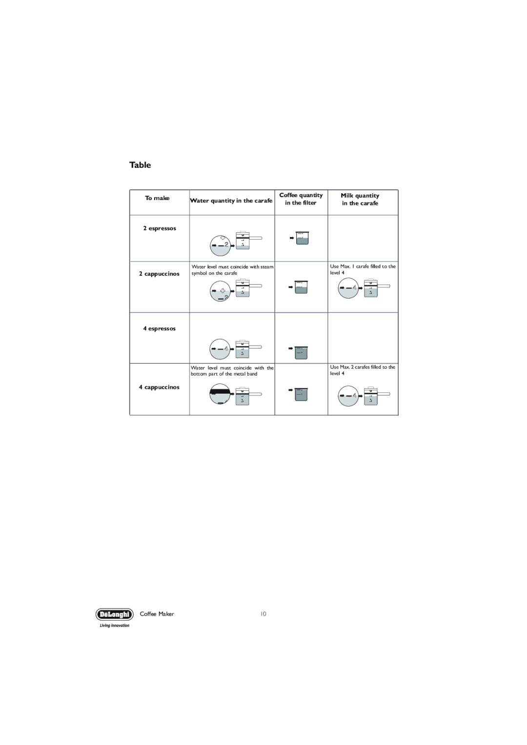 DeLonghi EC5, EC7 manual To make Water quantity in the carafe 