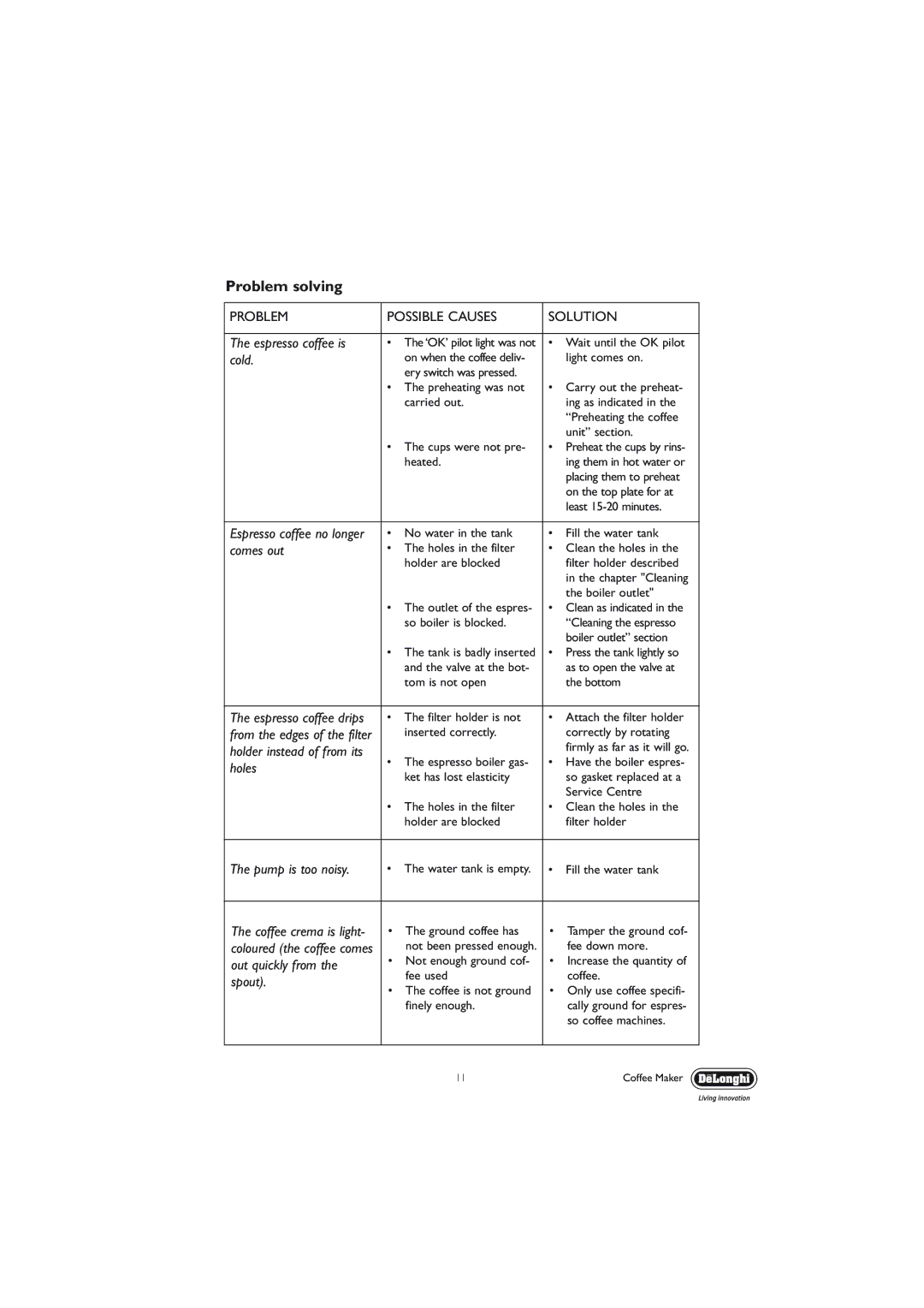 DeLonghi EC710 manual Problem solving, Cold 