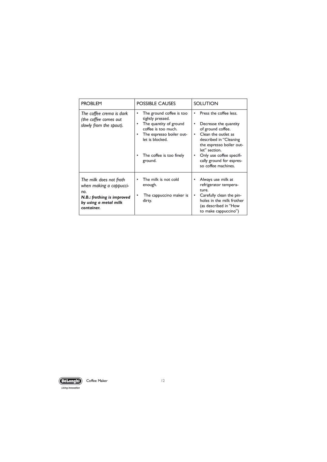 DeLonghi EC710 manual Problem Possible Causes Solution 