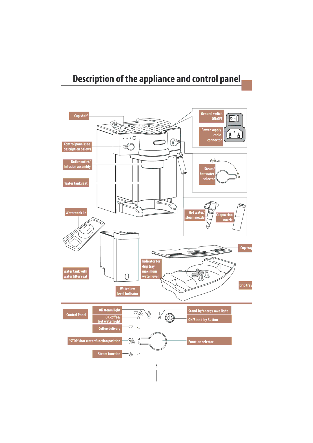 DeLonghi EC820 manual Description of the appliance and control panel, On/Off 