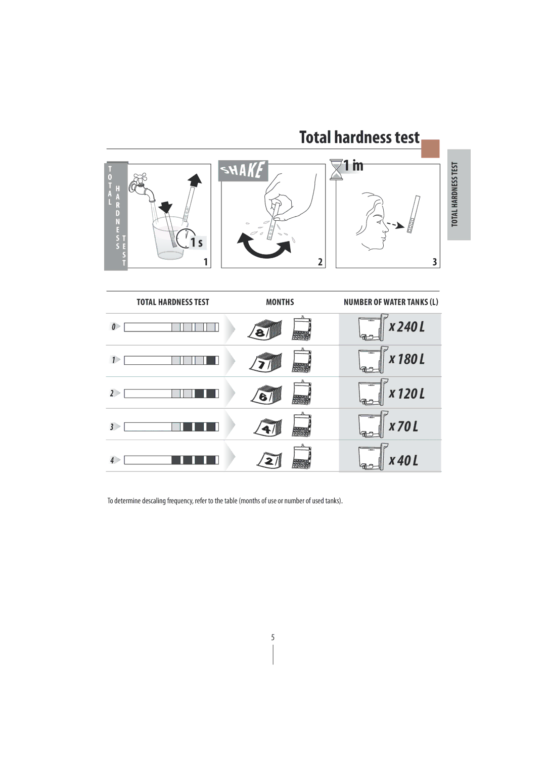 DeLonghi EC820 manual Total hardness test Min 