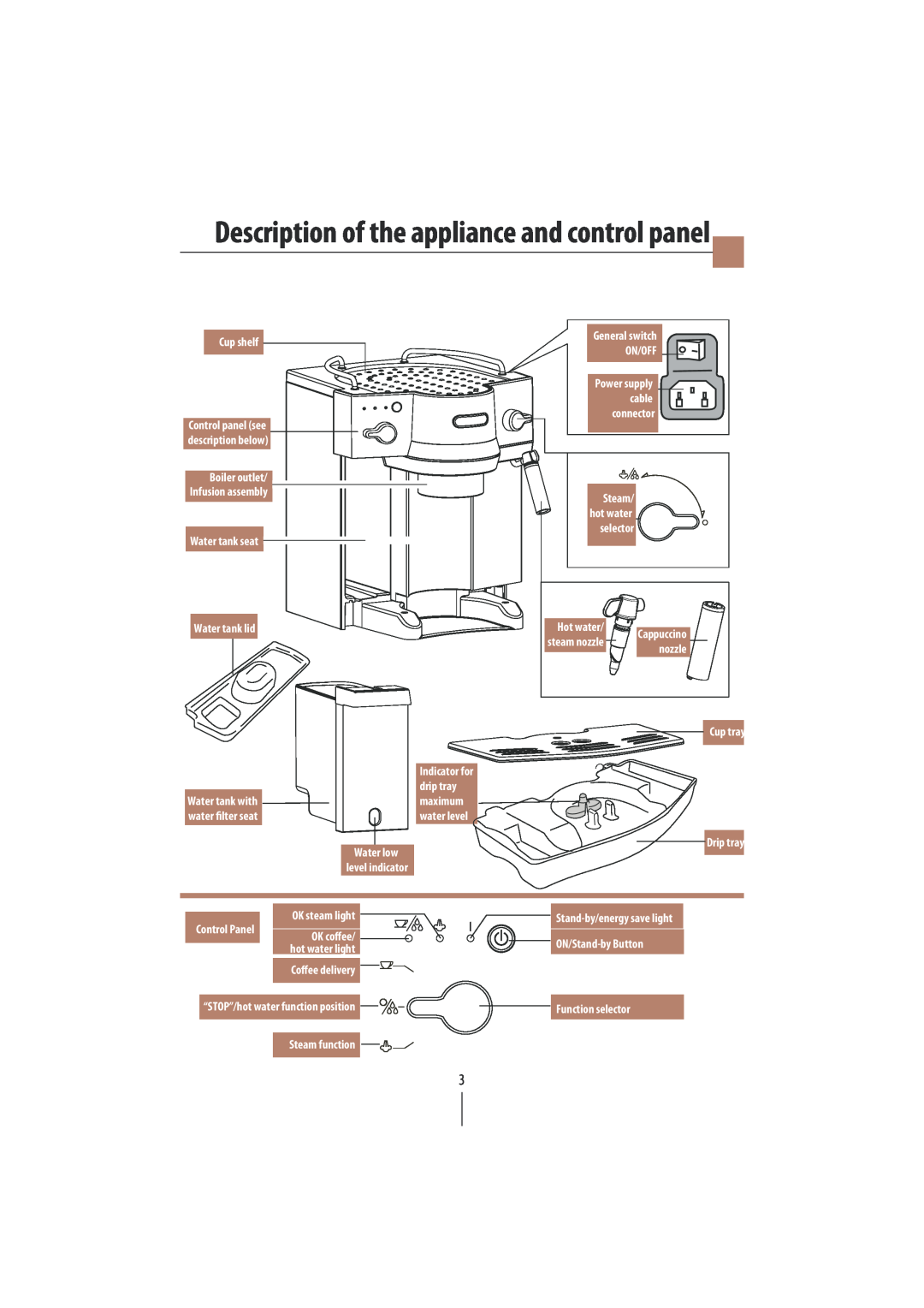 DeLonghi EC820 manual Description of the appliance and control panel 