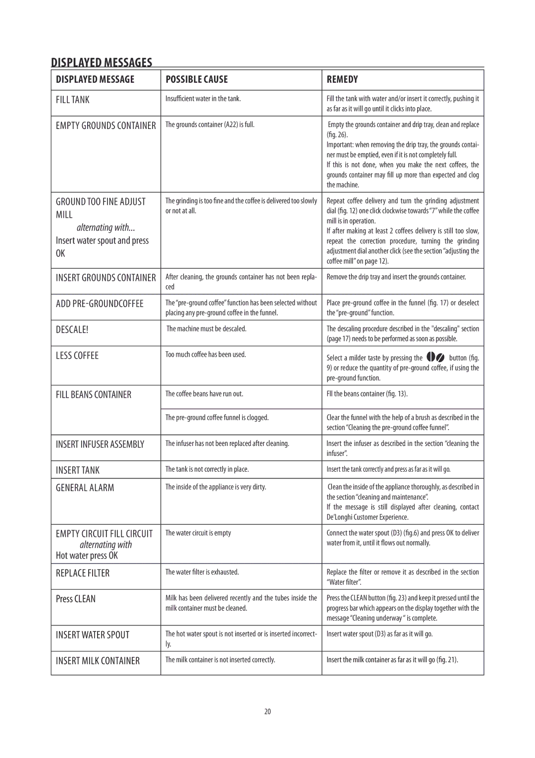 DeLonghi ECAM26455 manual Displayed Messages, Alternating with 