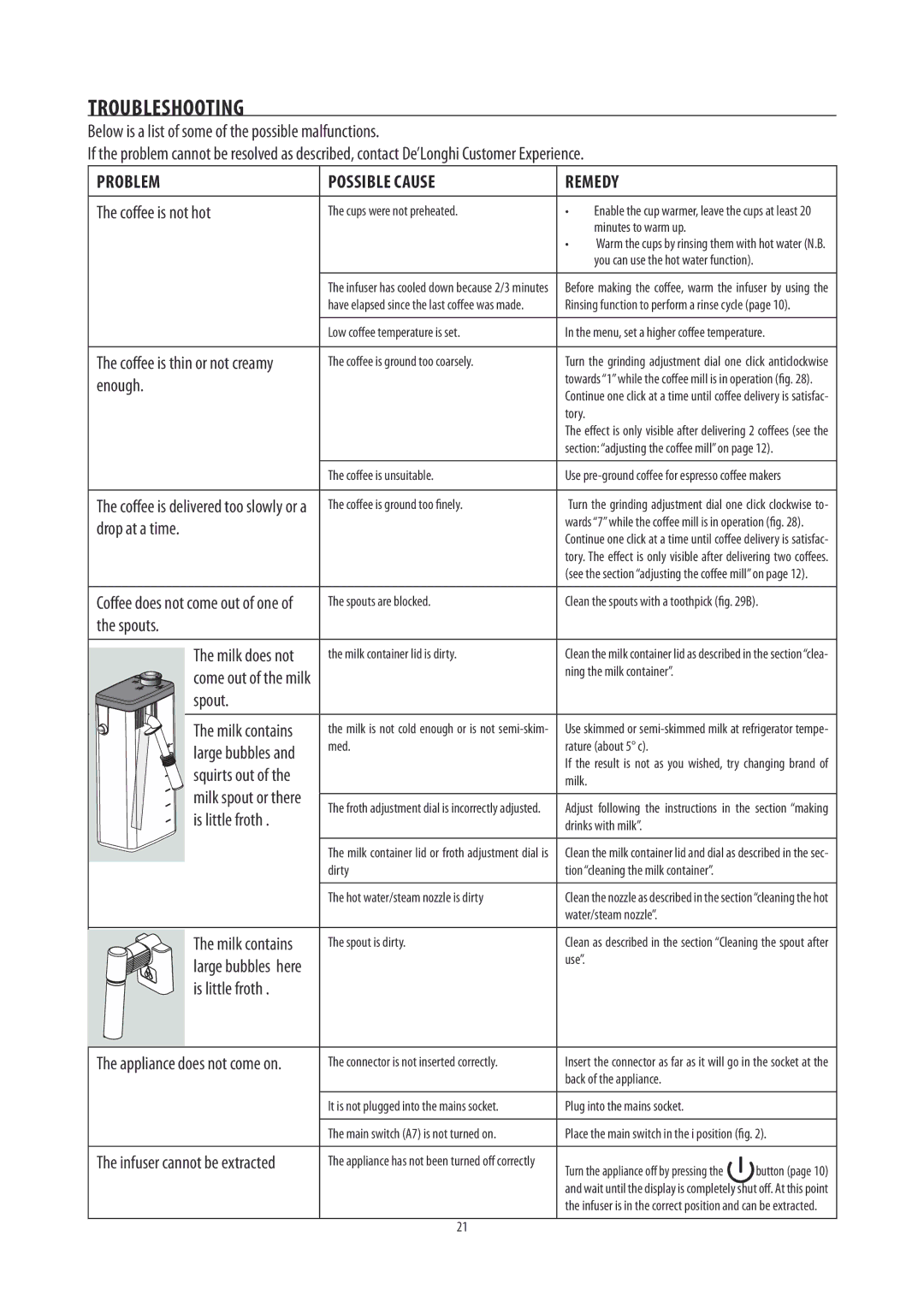 DeLonghi ECAM26455 manual Troubleshooting 