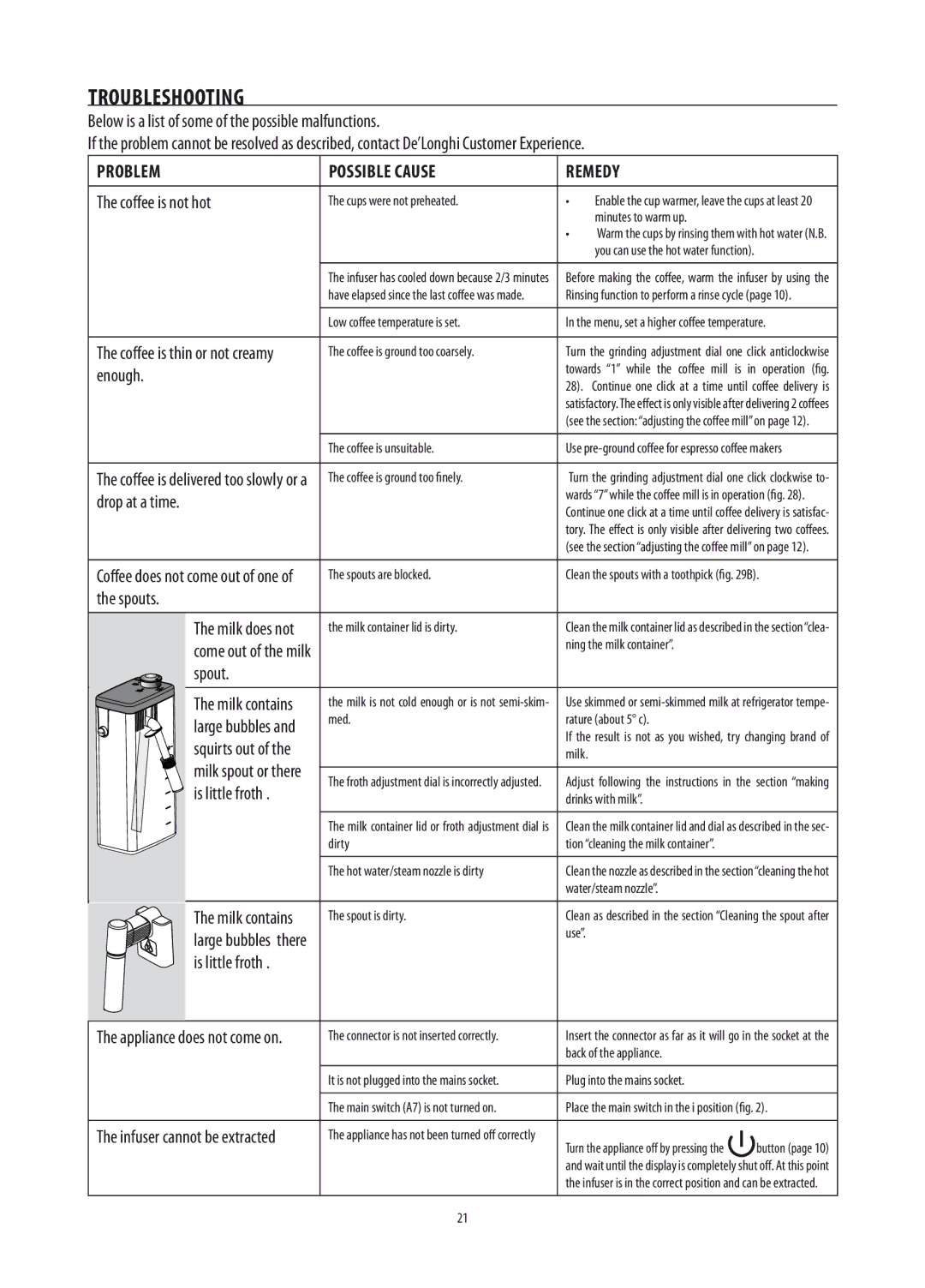 DeLonghi ECAM26455M manual Troubleshooting 