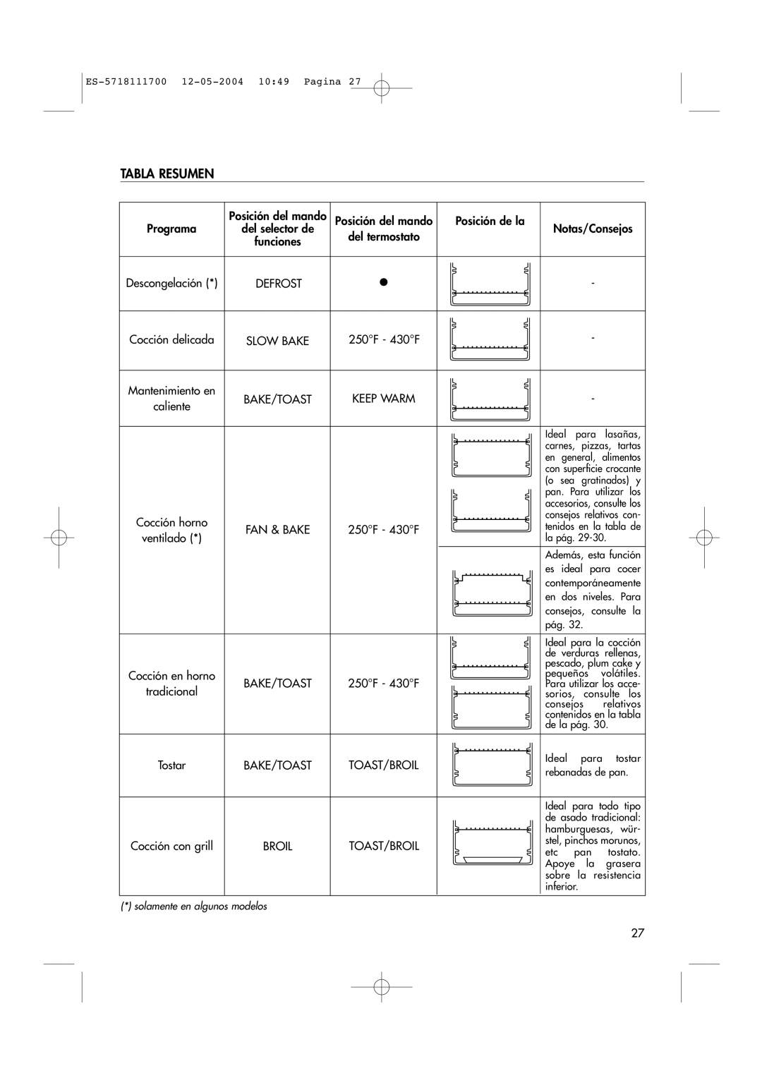 DeLonghi EO1200 Series manual Tabla Resumen, Posición de la 