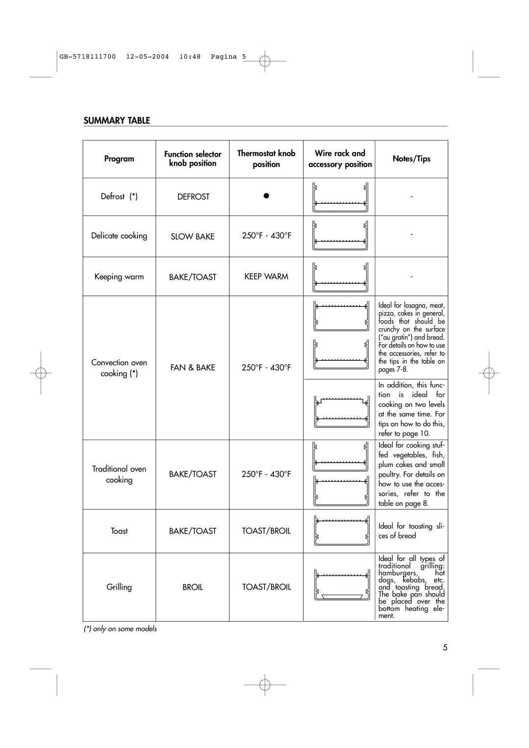 DeLonghi EO1200 Series manual Summary Table 