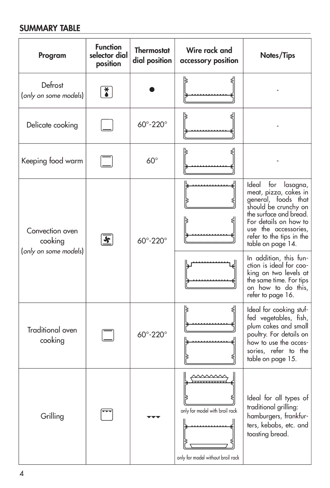 DeLonghi EO12001 manual Summary Table, Wire rack 