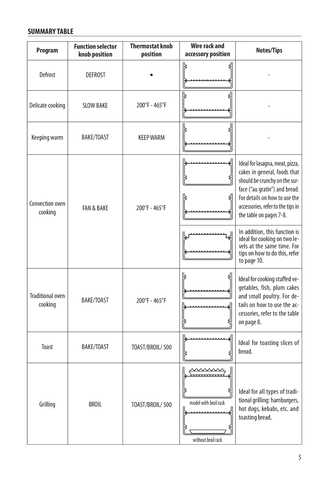 DeLonghi EO1270 1B specifications Summary Table, Bread, Grilling, Toasting bread 