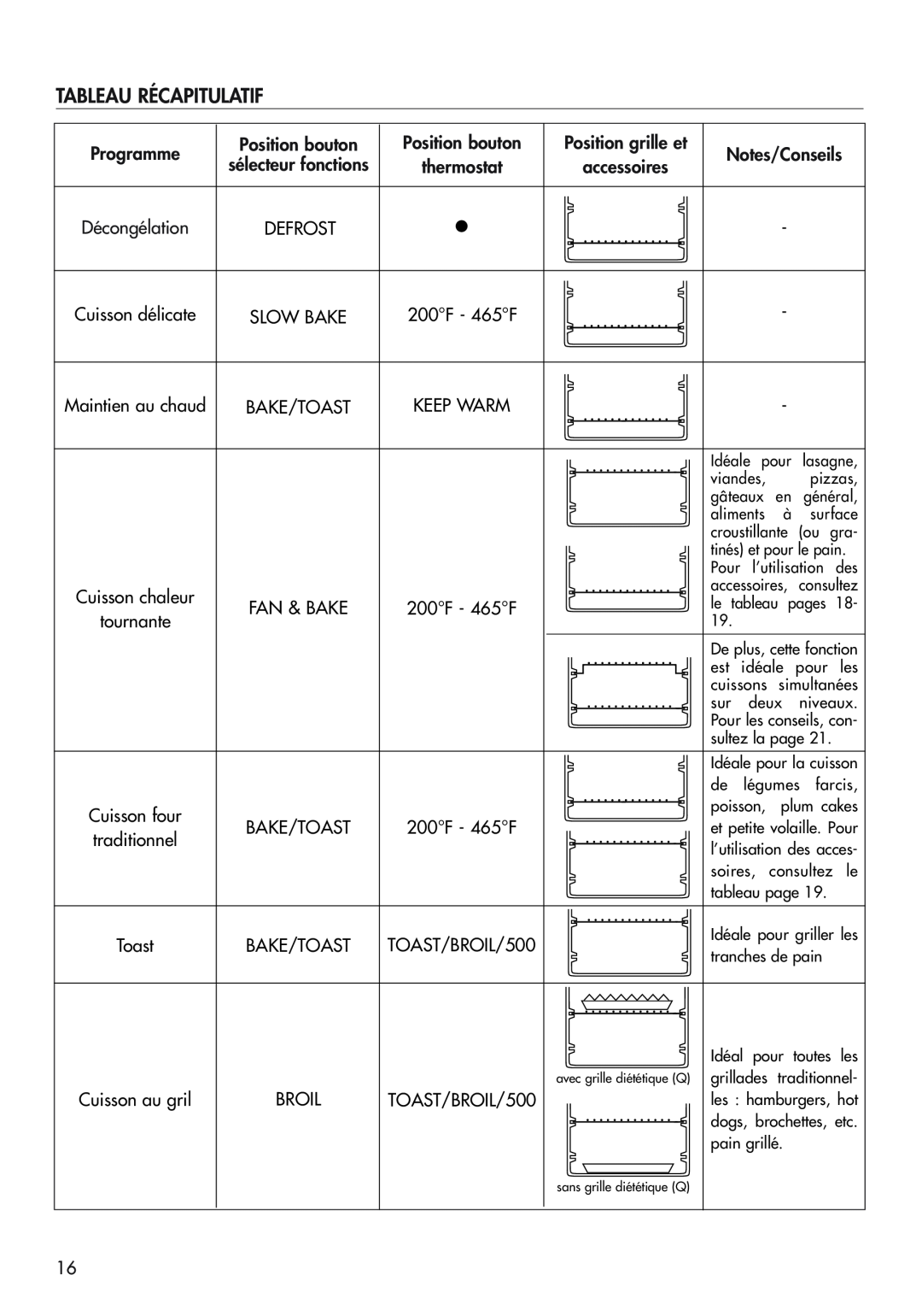 DeLonghi EO1270 B manual Tableau Récapitulatif 