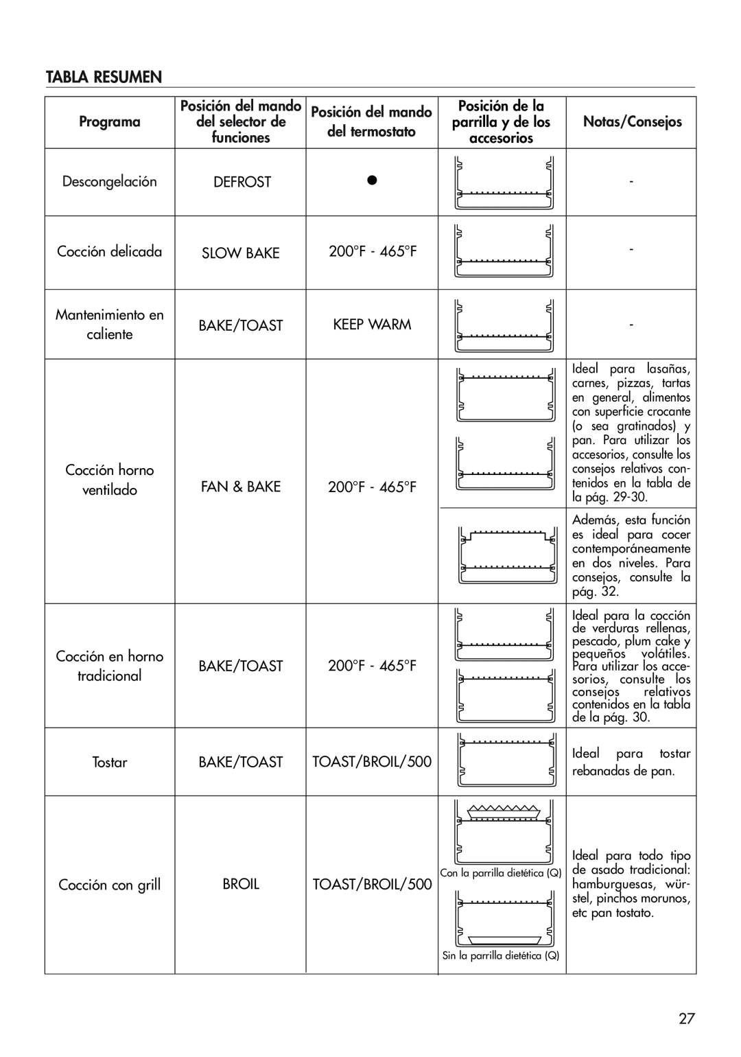 DeLonghi EO1270 B manual Tabla Resumen, Notas/Consejos, parrilla y de los 