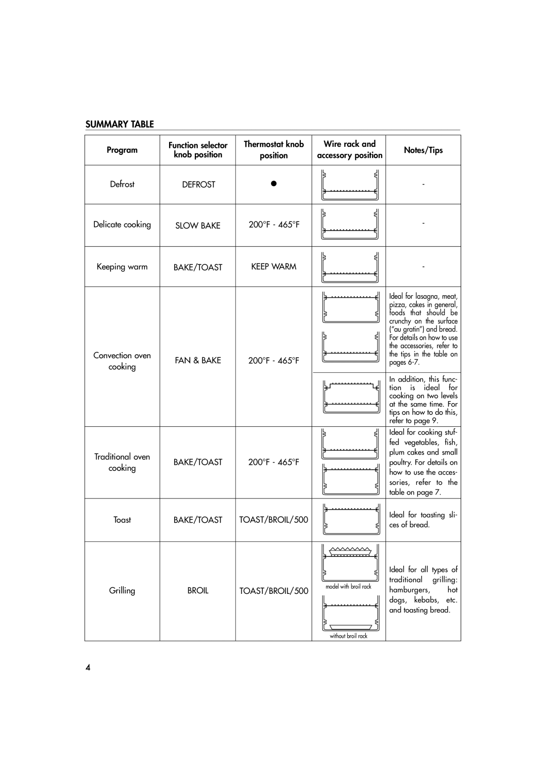 DeLonghi EO1270 B manual Summary Table 