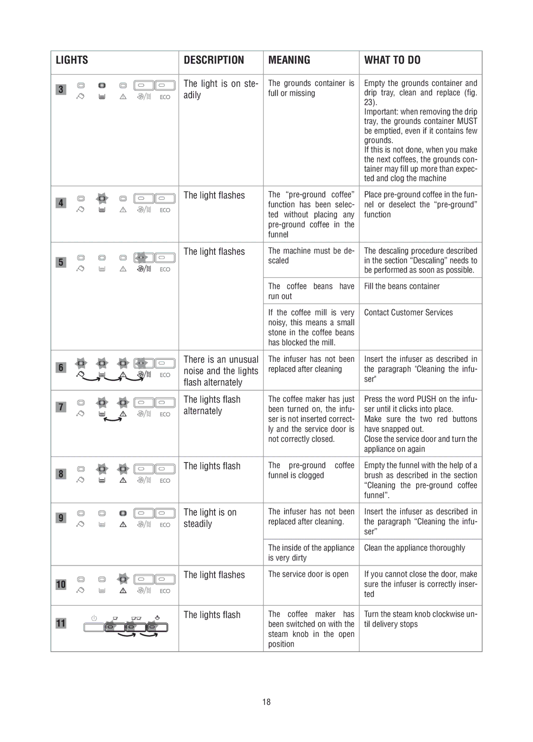 DeLonghi ESAM2600, ESAM2800, ESAM 2200 manual Lights Description 