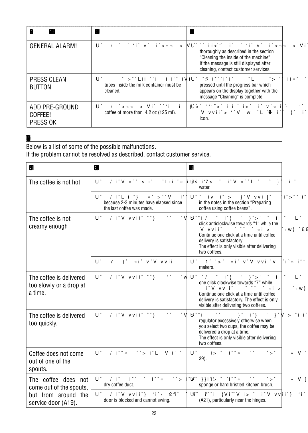 DeLonghi ESAM6700 manual Troubleshooting 