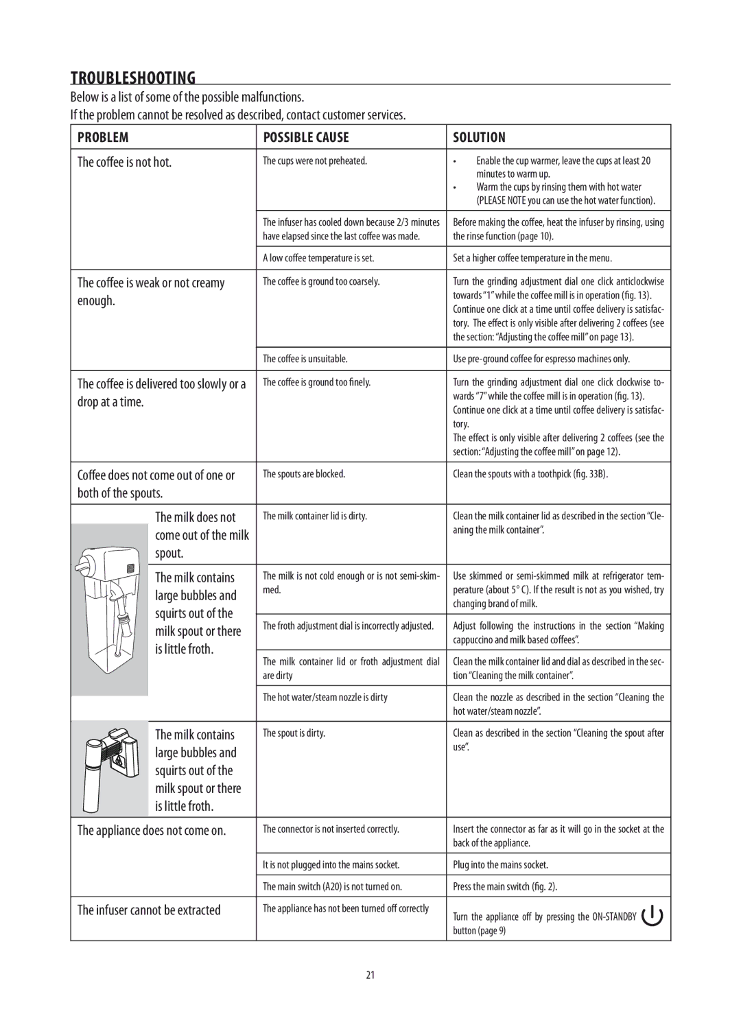 DeLonghi ETAM36.365 manual Troubleshooting 