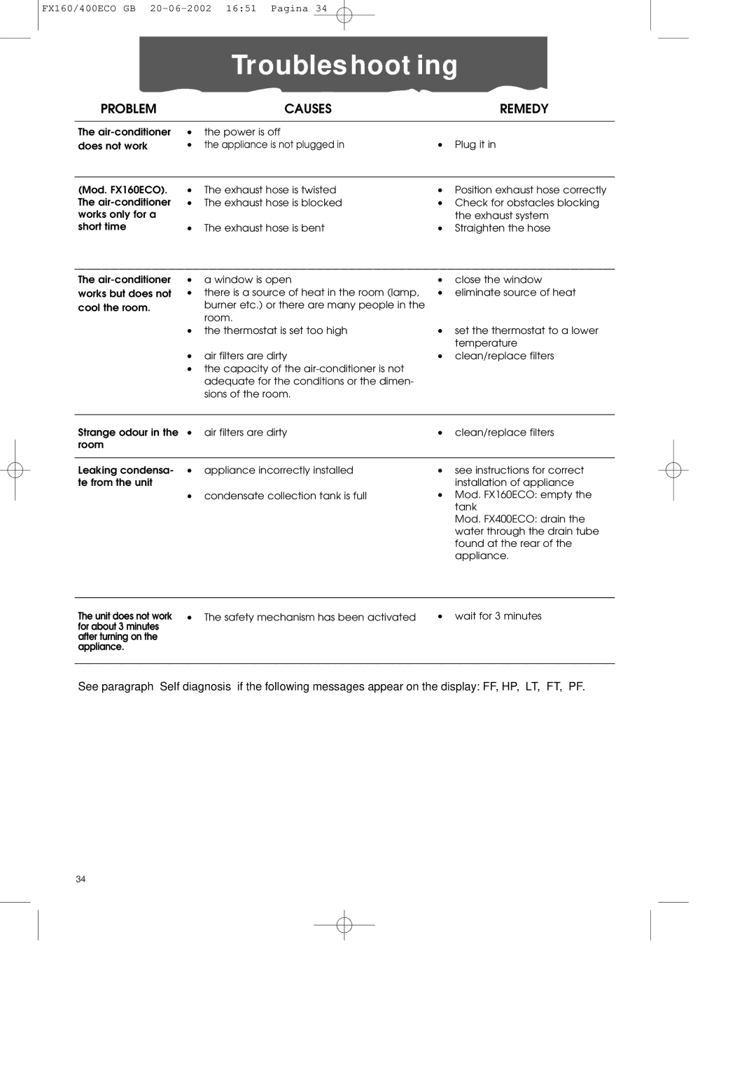 DeLonghi FX400ECO manual Troubleshooting, Problem Causes Remedy 