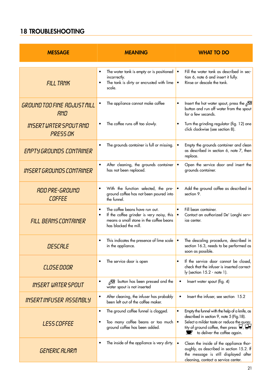 DeLonghi HKKMDI003 manual Troubleshooting, Message Meaning What to do 