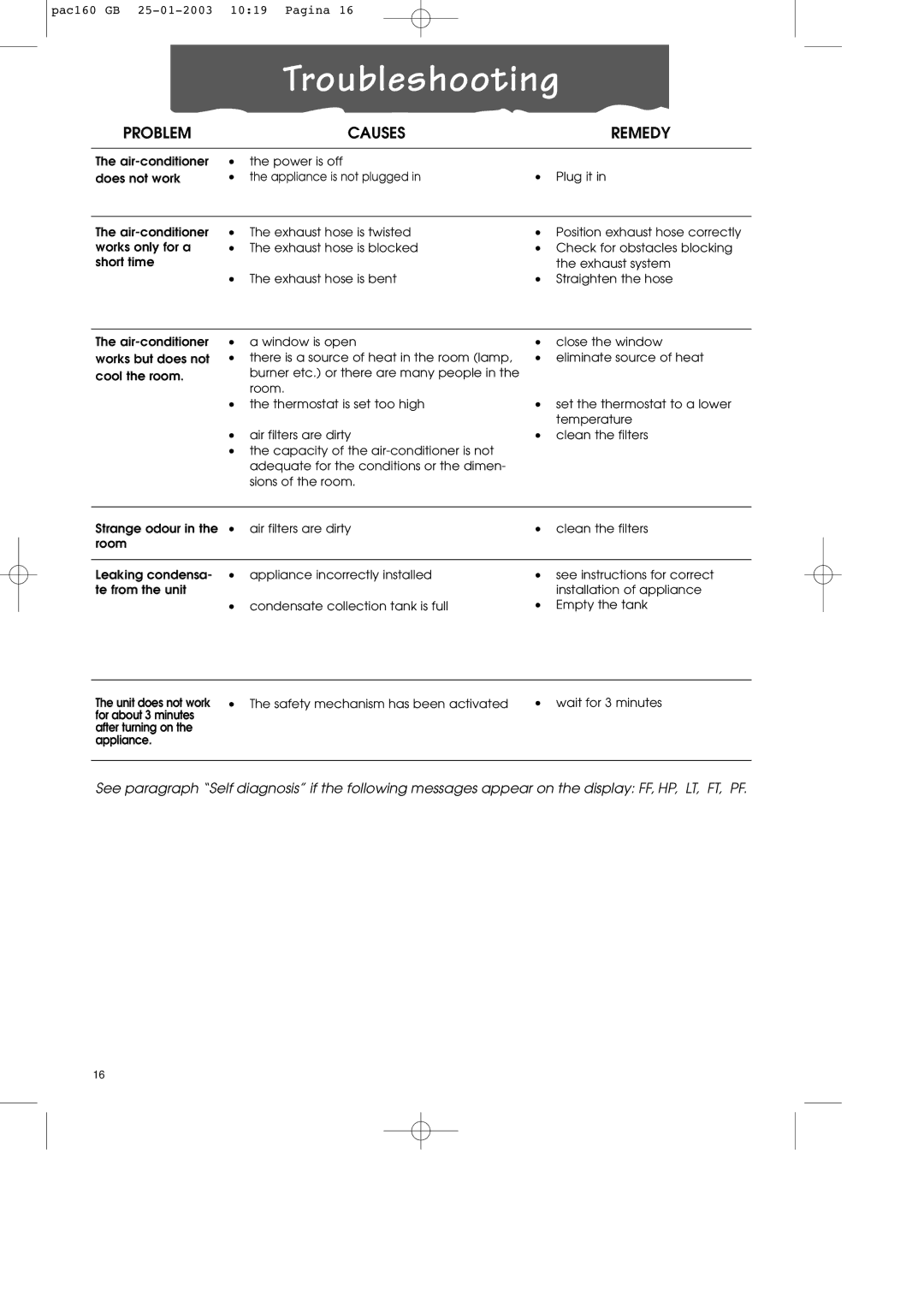 DeLonghi PAC160 manual Troubleshooting, Problem Causes Remedy 