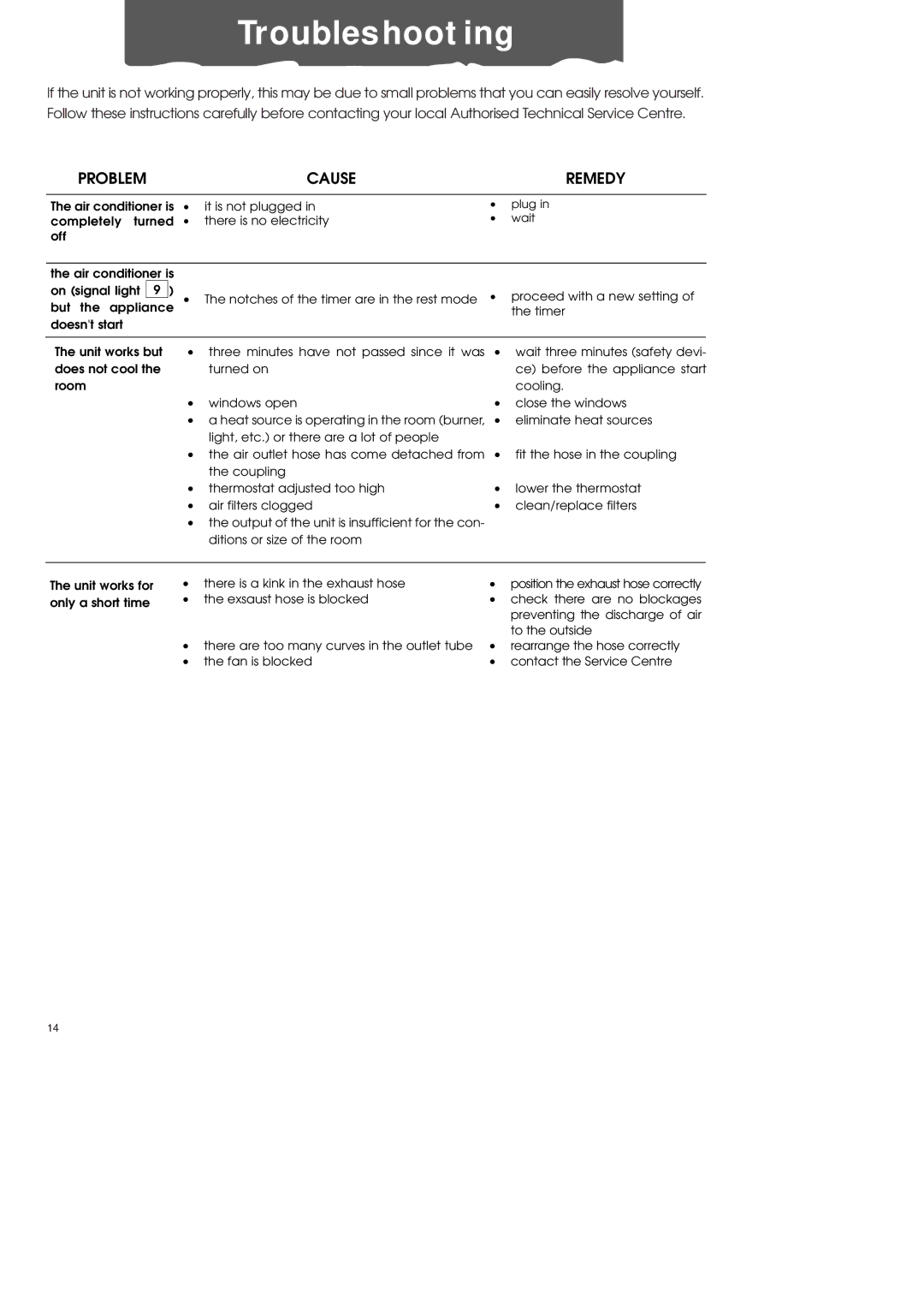 DeLonghi PAC60 manual Troubleshooting, Problem Cause Remedy 