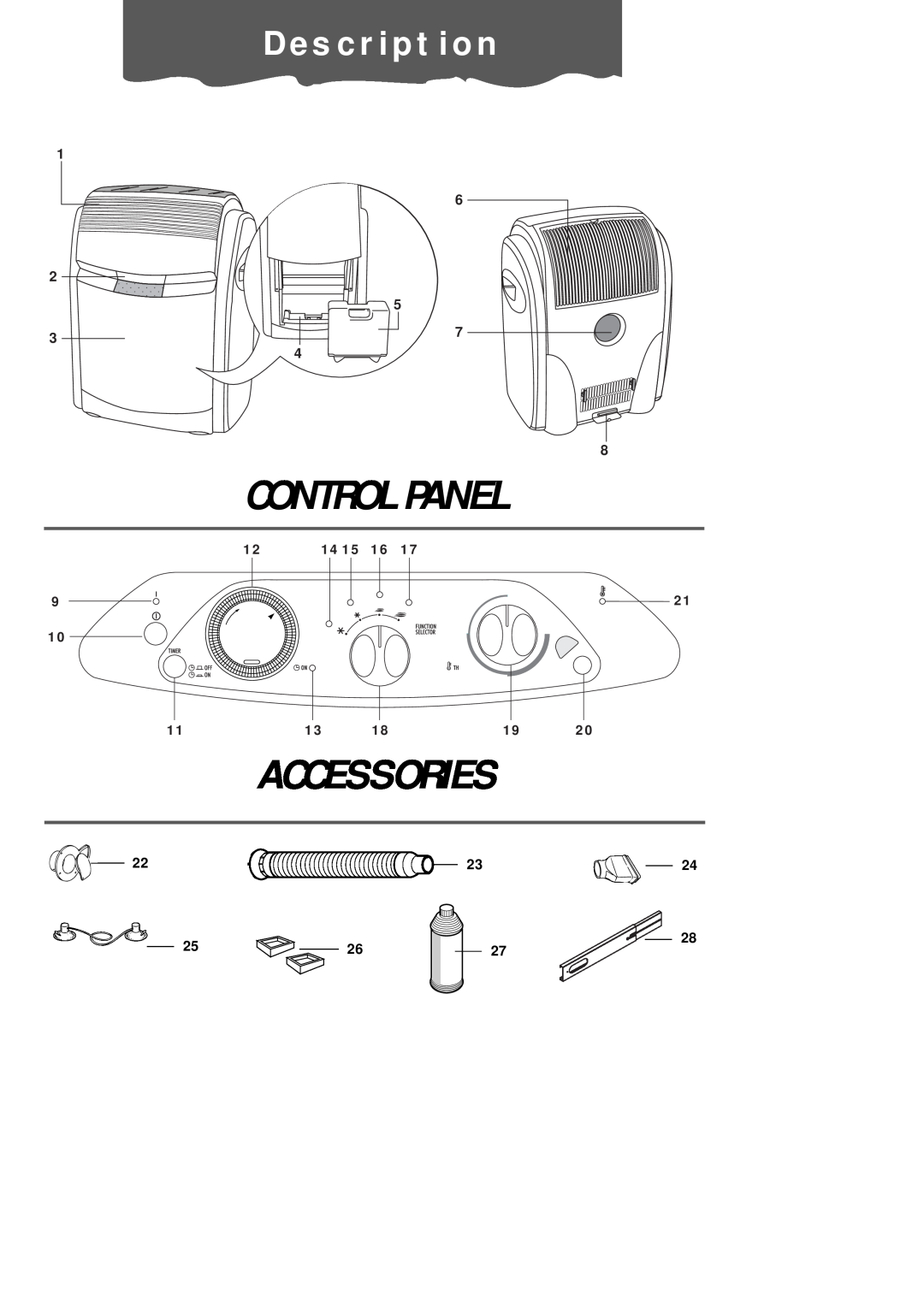 DeLonghi PAC60 manual De s c r i p t i o n, Control Panel, Accessories, 6 5 