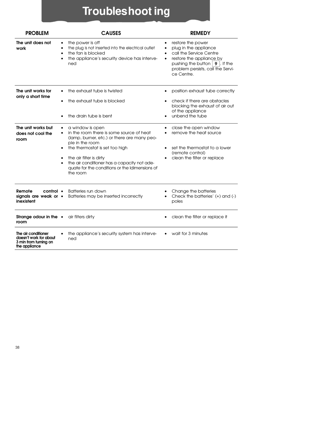 DeLonghi PAC70 ECO manual Troubleshooting, Problem Causes 