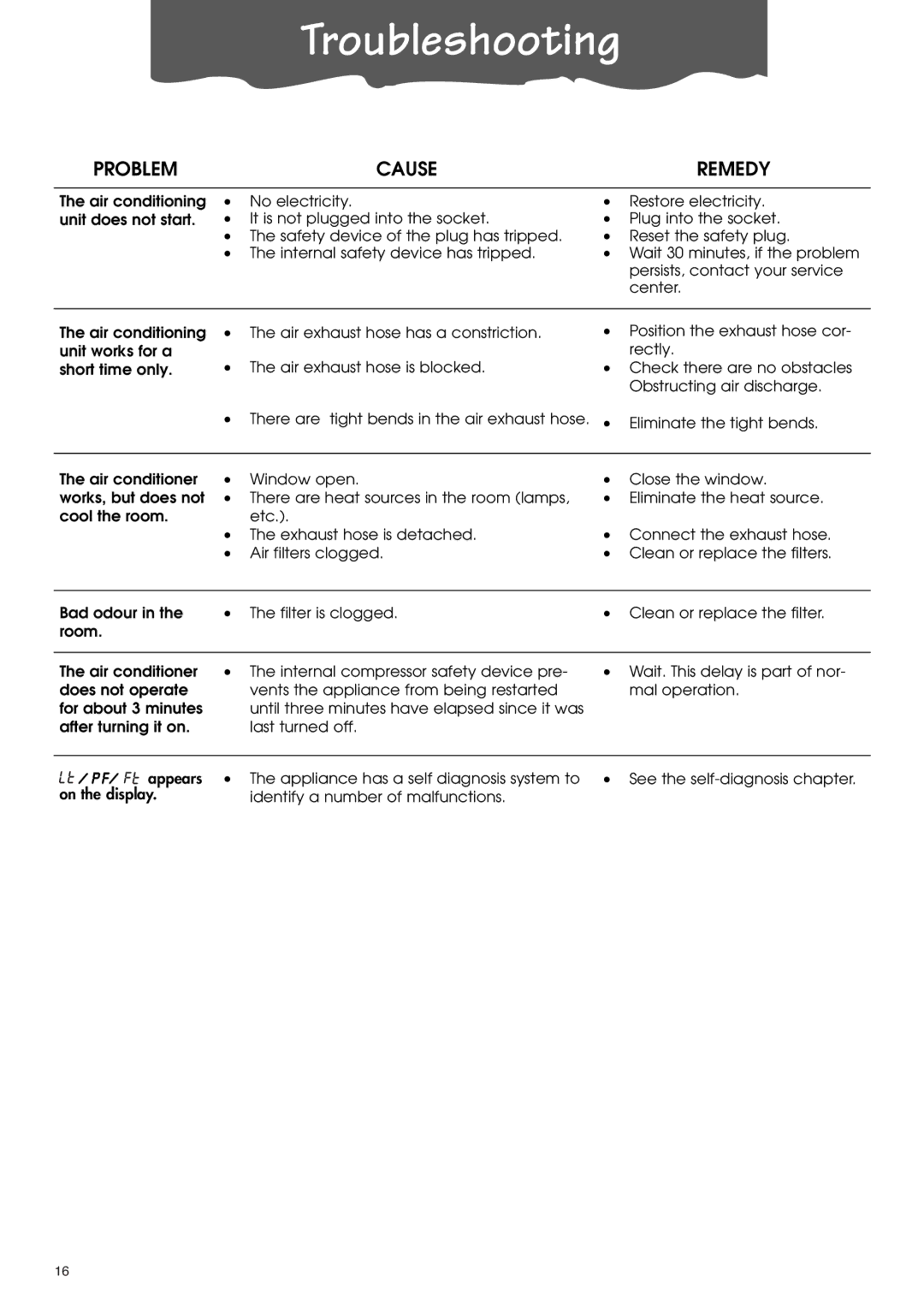 DeLonghi PACA110-A120E specifications Troubleshooting, Problem Cause 