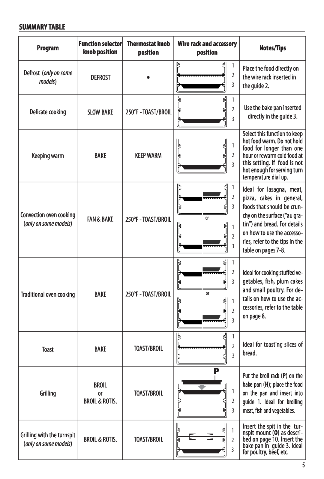 DeLonghi EO2060, RO2050, EO2058, RO2058 manual Summary Table, position 