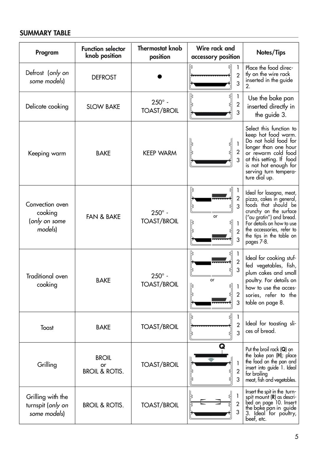 DeLonghi EO 2060, RO2050, RO2058 manual Summary Table, Wire rack 