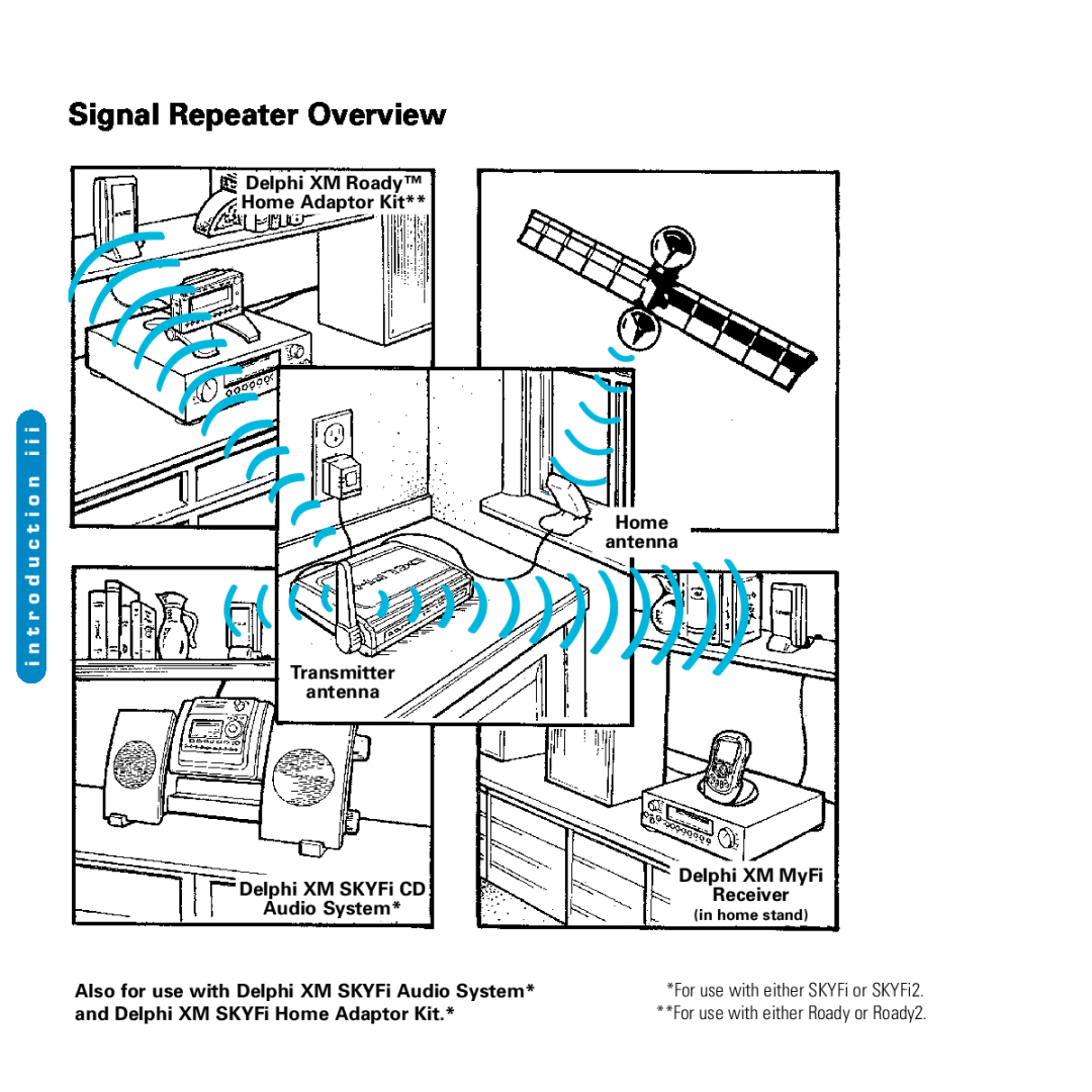 Delphi SA10116-11B1 Signal Repeater Overview, i n t r o d u c t i o n, in home stand, For use with either SKYFi or SKYFi2 