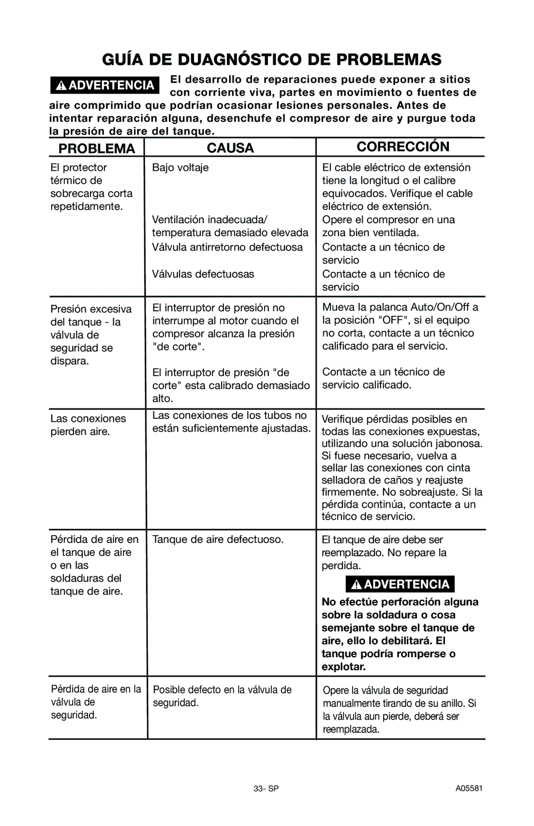 Delta CP201, A05581 instruction manual Guía DE Duagnóstico DE Problemas, Problema Causa Corrección 