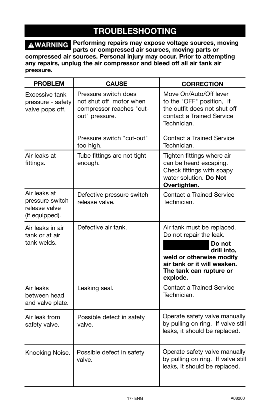 Delta CP503 instruction manual Troubleshooting, Problem Cause Correction 