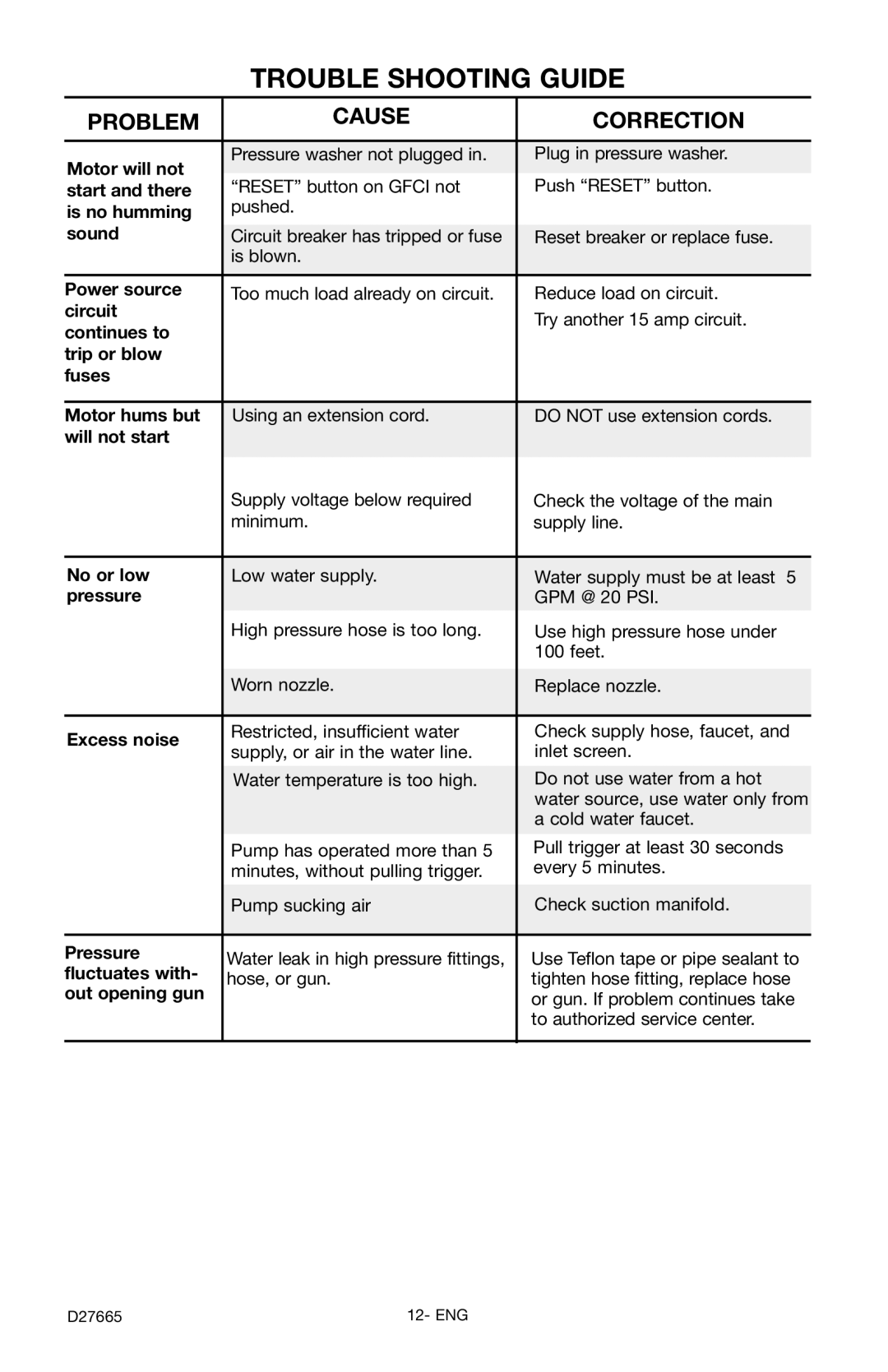 Delta D27665, D1600e instruction manual Trouble Shooting Guide, Problem Cause Correction 