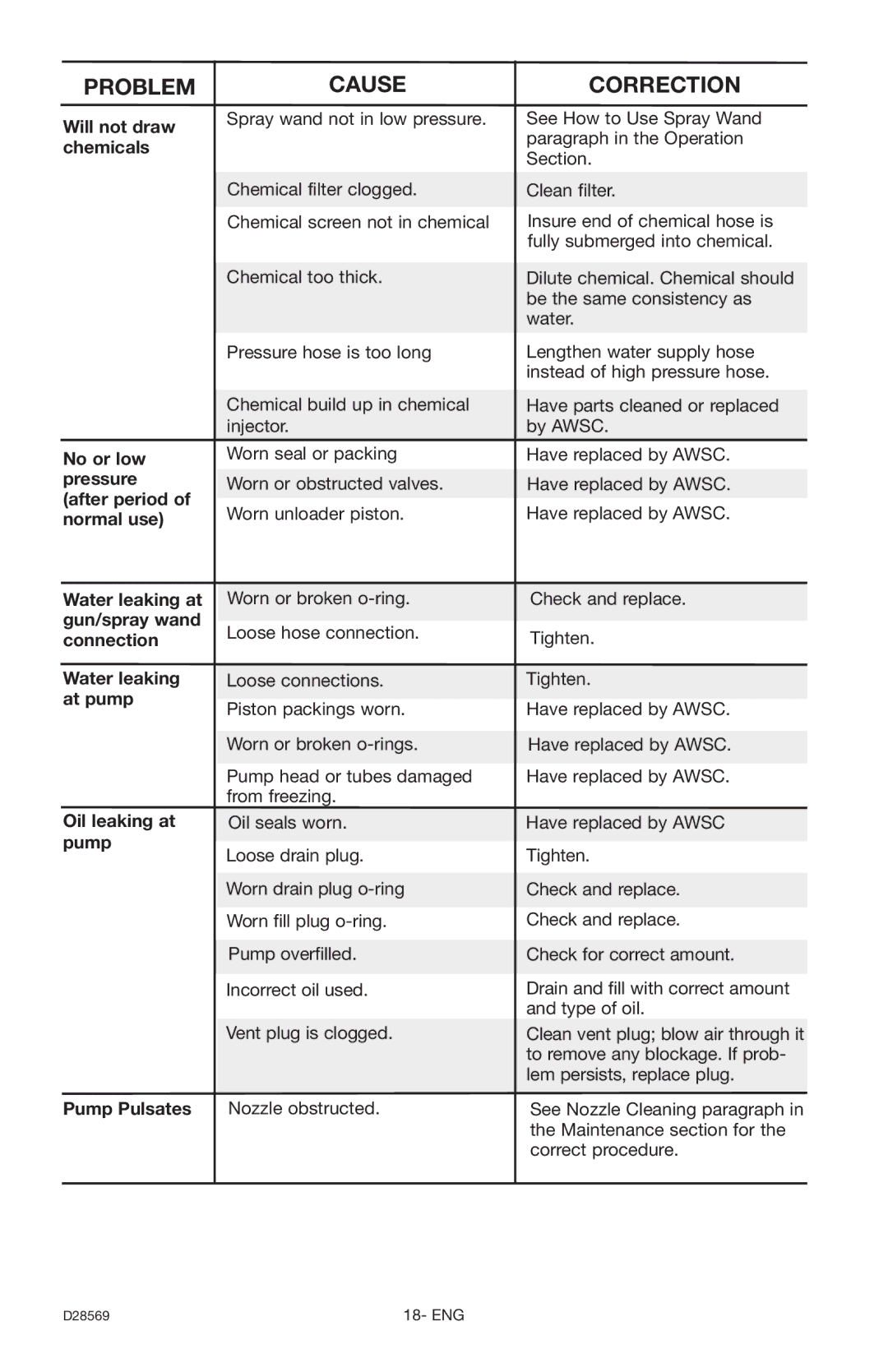 Delta D28569 instruction manual Problem Cause Correction 