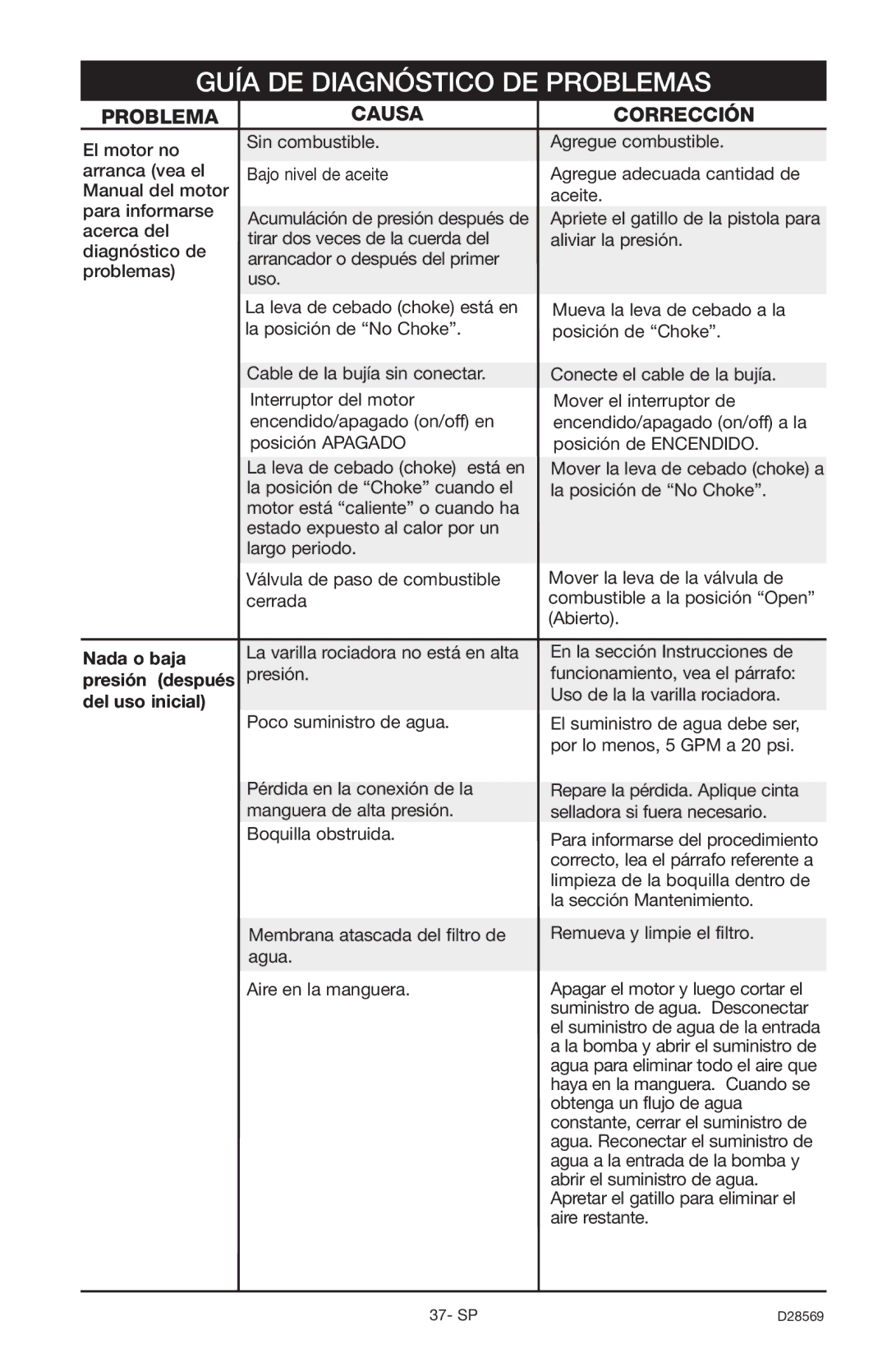 Delta D28569 instruction manual Guía DE Diagnóstico DE Problemas, Problema Causa Corrección, Nada o baja, Del uso inicial 