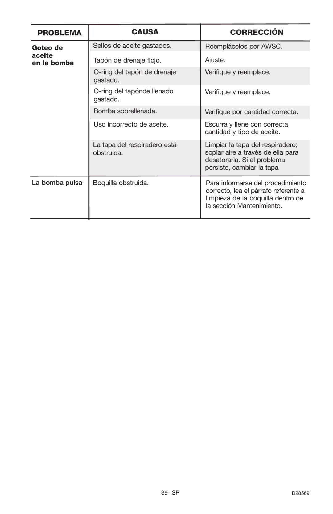 Delta D28569 instruction manual Problema, Goteo de aceite En la bomba 