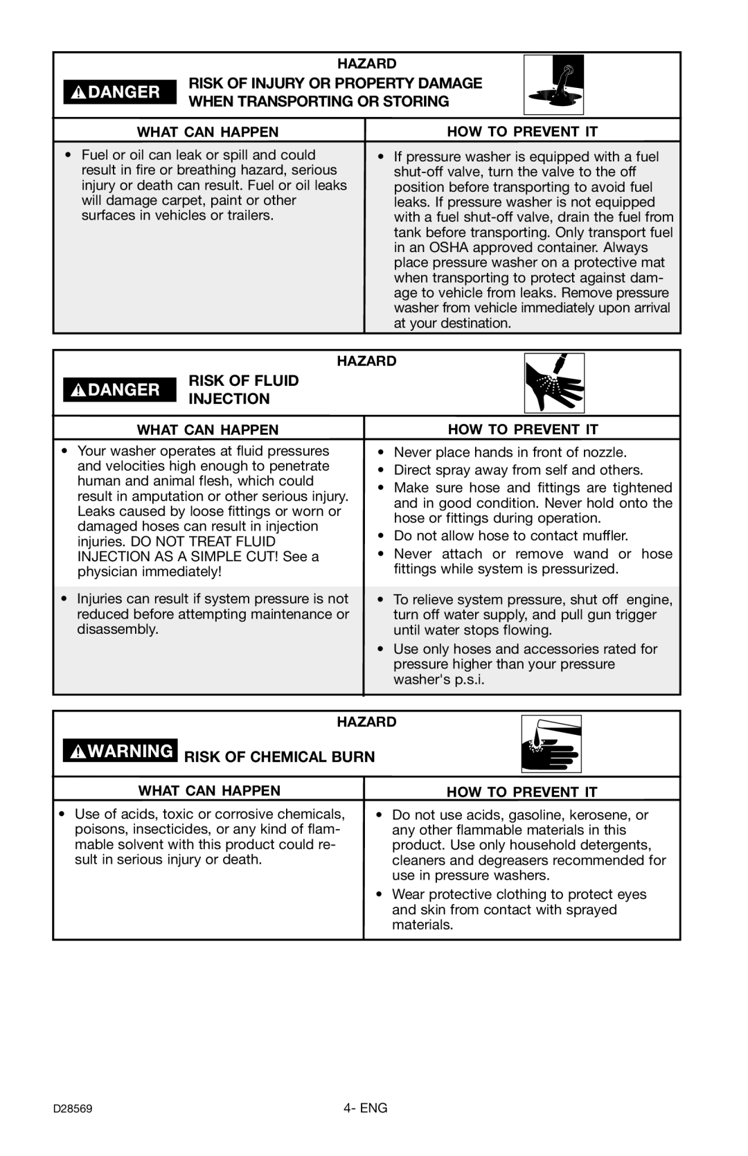 Delta D28569 instruction manual Risk of Fluid Injection, Risk of Chemical Burn 