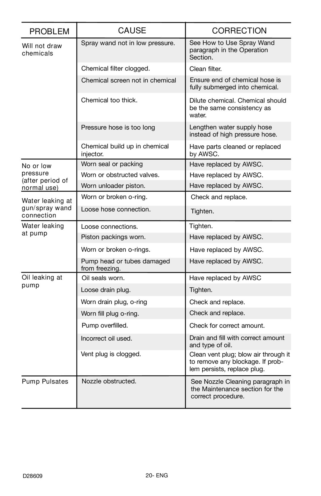 Delta D28609, D2400H instruction manual Problem Cause Correction, Chemicals 