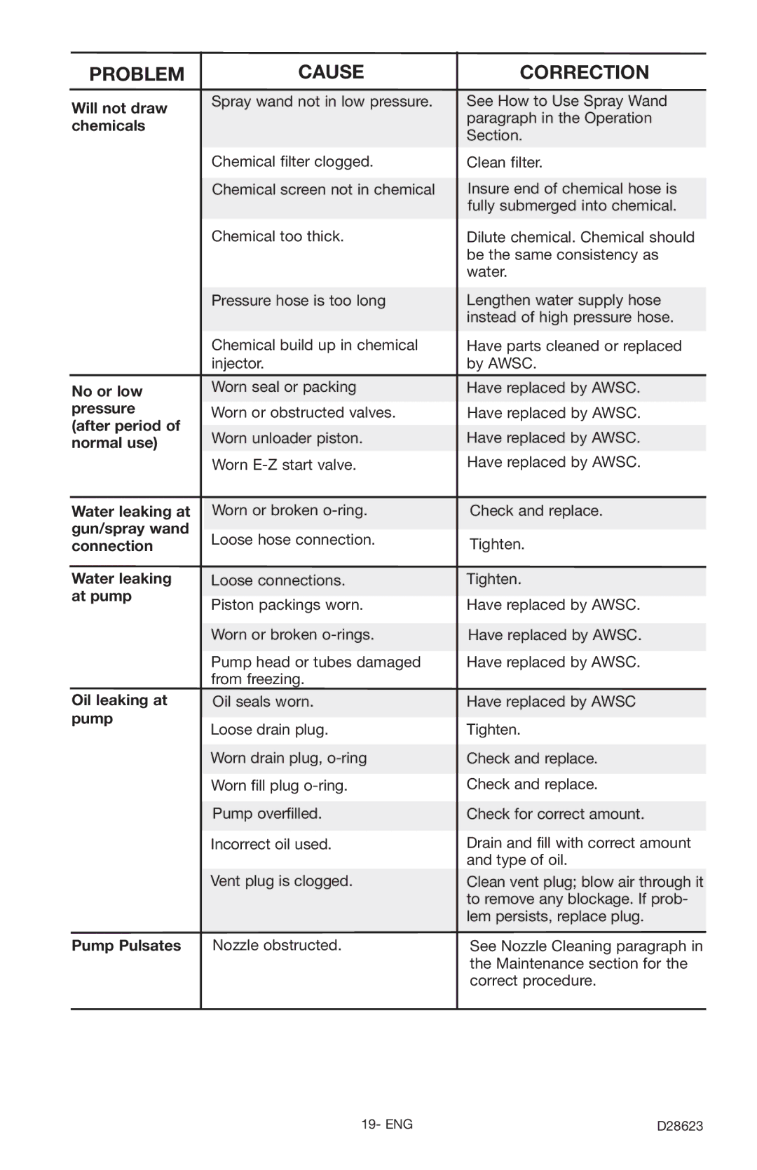 Delta D28623 instruction manual Problem Cause Correction 