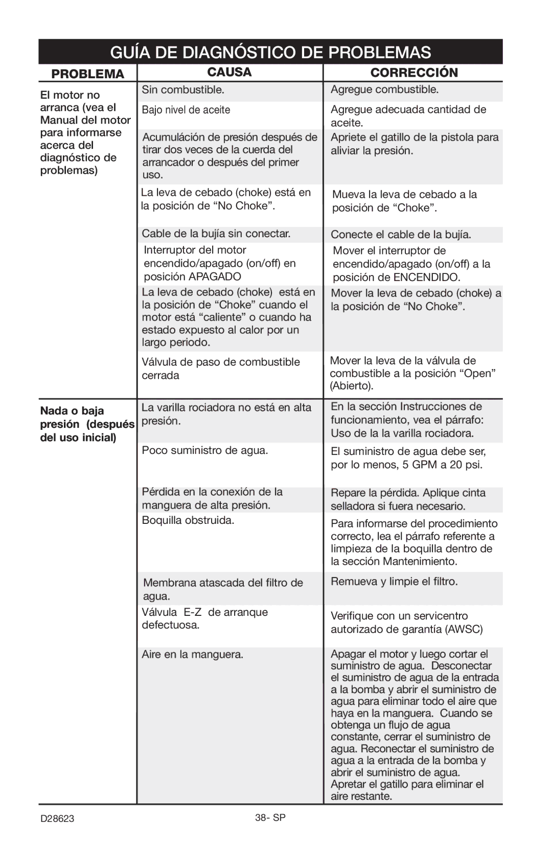 Delta D28623 instruction manual Guía DE Diagnóstico DE Problemas, Problema Causa Corrección, Nada o baja, Del uso inicial 