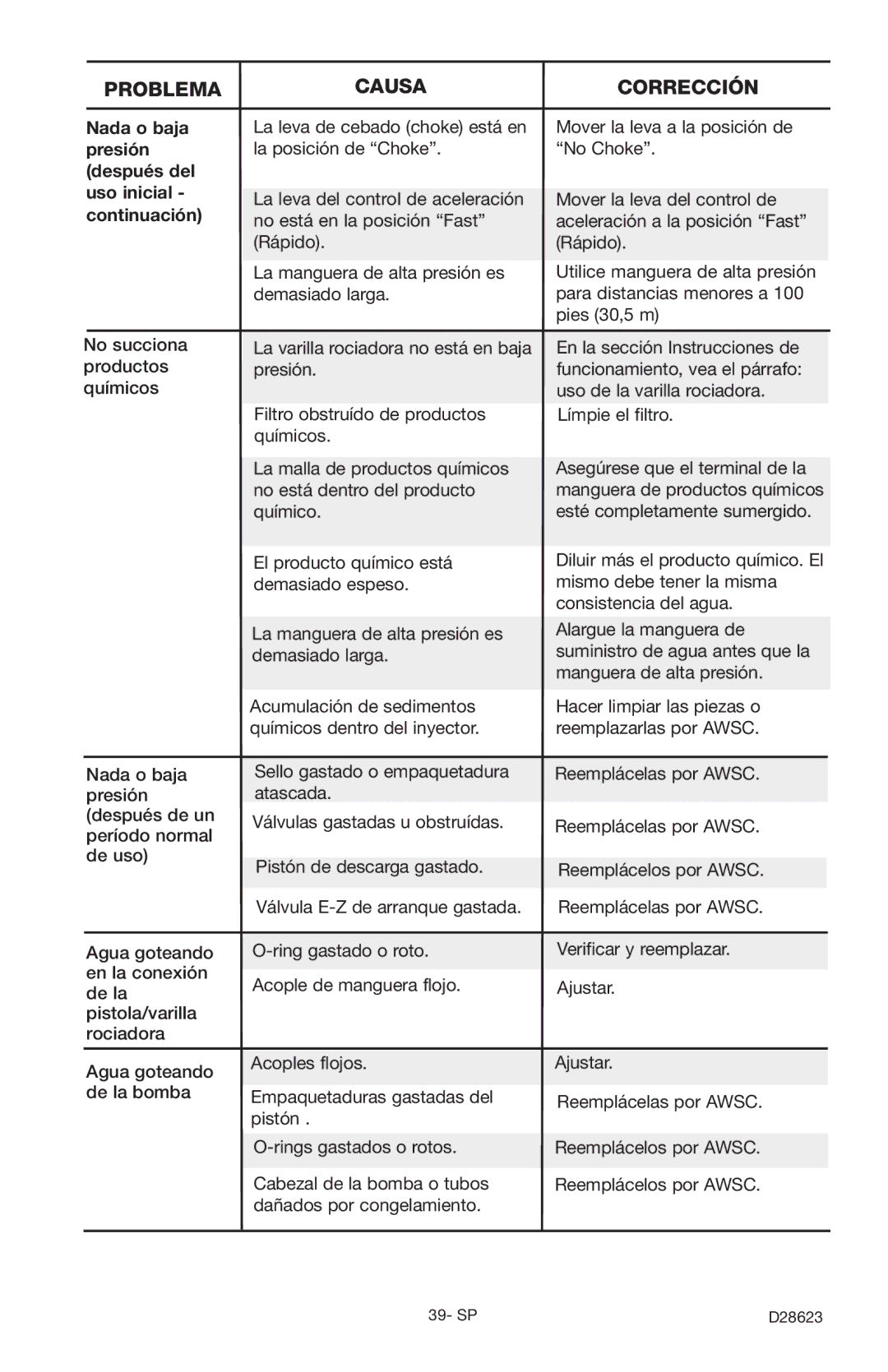 Delta D28623 instruction manual Nada o baja presión después del uso inicial continuación 