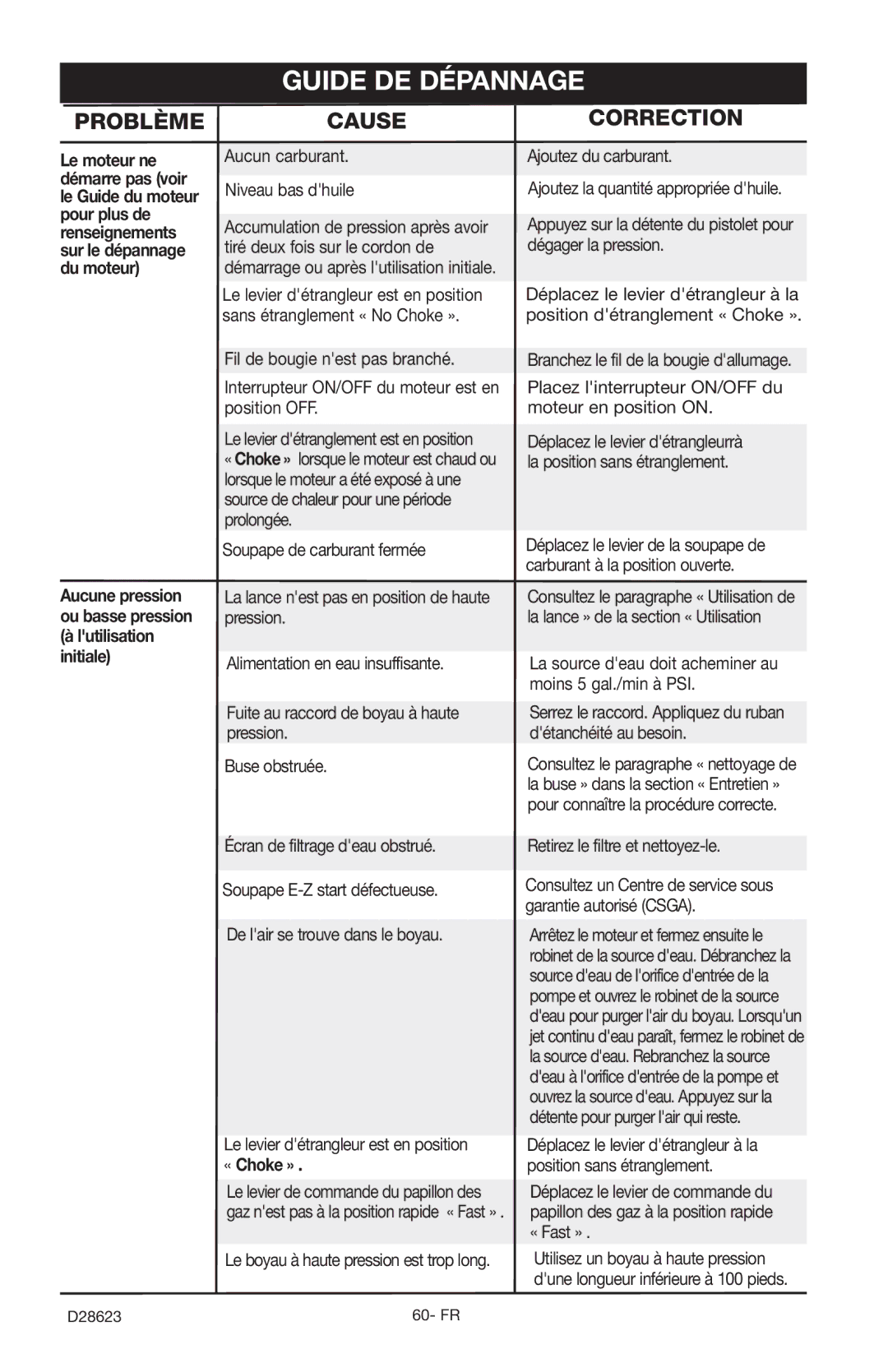 Delta D28623 instruction manual Guide DE Dépannage, Problème, « Choke » 