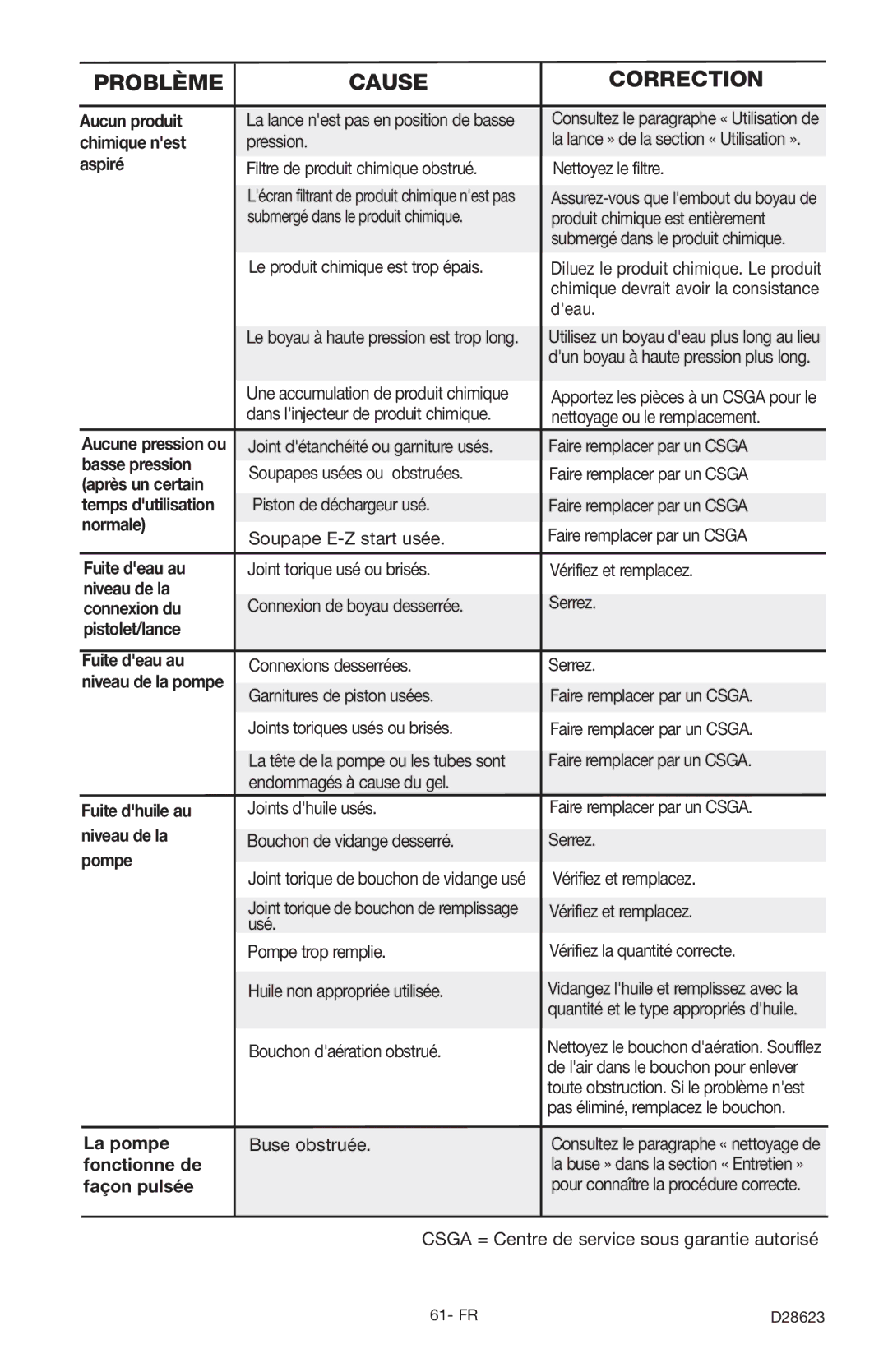 Delta D28623 instruction manual Problème Cause Correction 