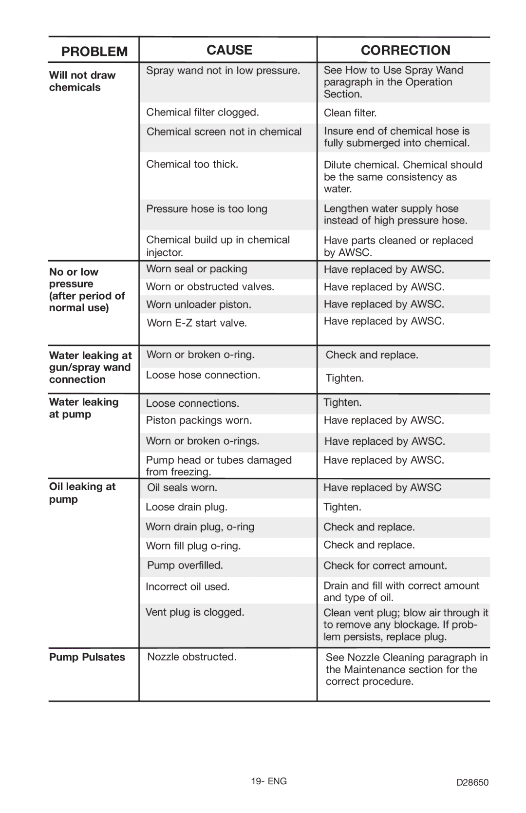 Delta D28650, D3500K instruction manual Problem Cause Correction 