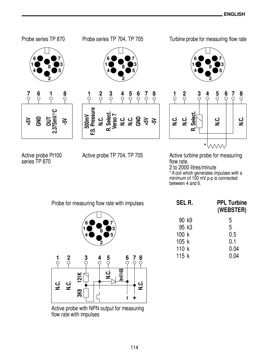 Delta DO 9704 manual Sel R, 100 105 110 115, Turbine probe for measuring flow rate, Between 4, 114 