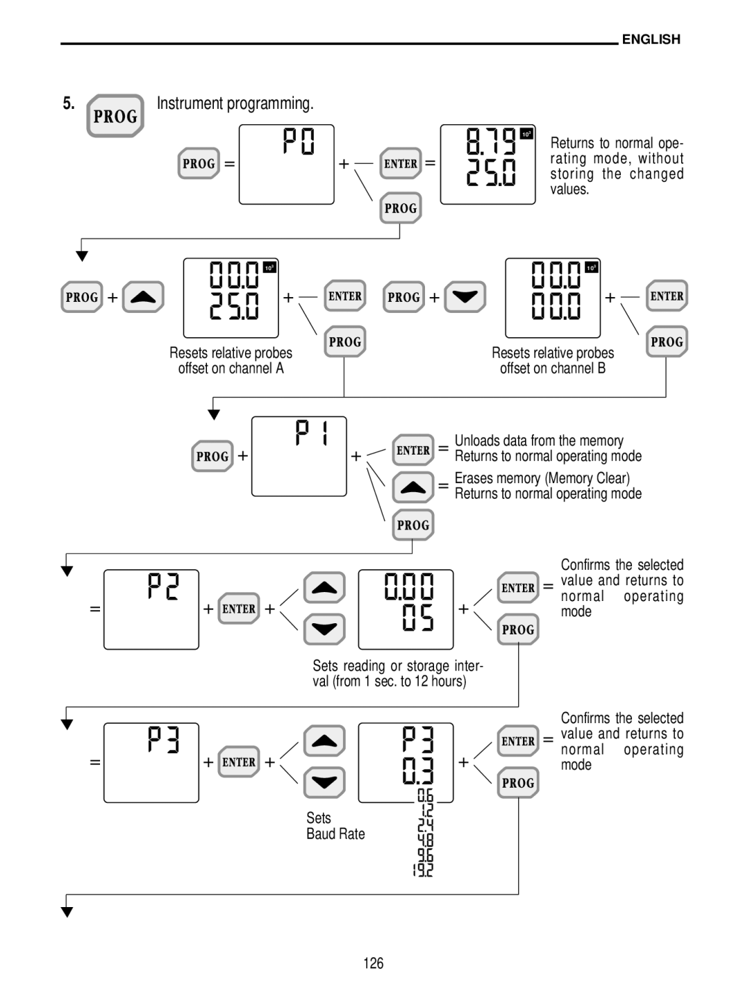 Delta DO 9704 manual Instrument programming 