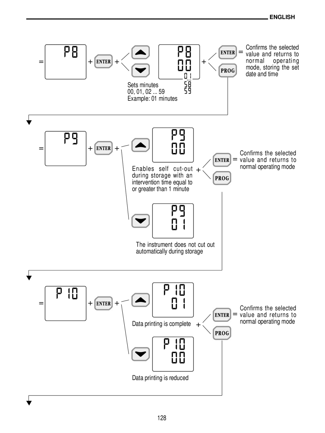 Delta DO 9704 manual Normal operating, Date and time, Enables self cut-out +, Data printing is reduced 128 