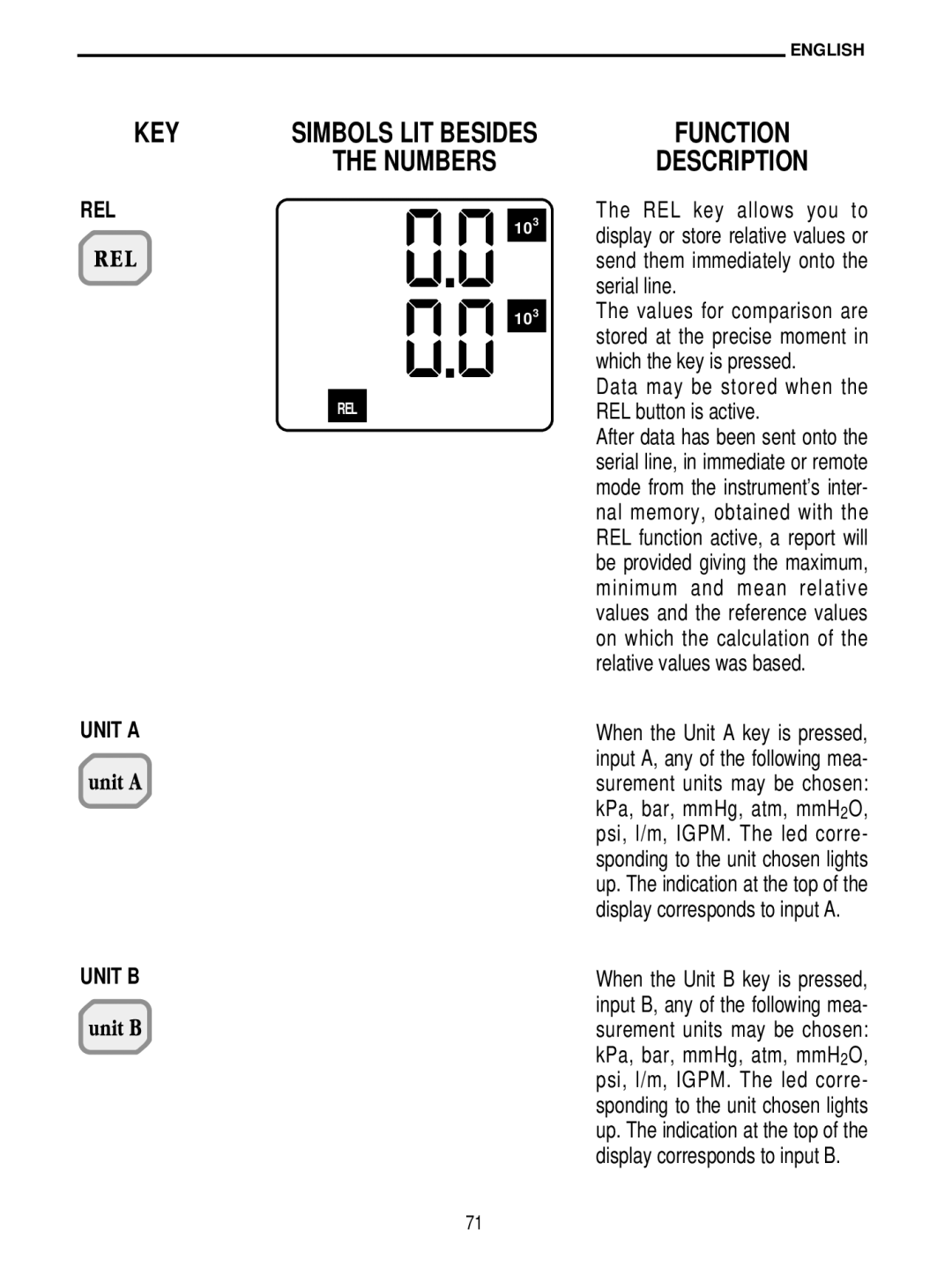 Delta DO 9704 manual Function Description, Simbols LIT Besides, Numbers, Rel, Unit a Unit B 