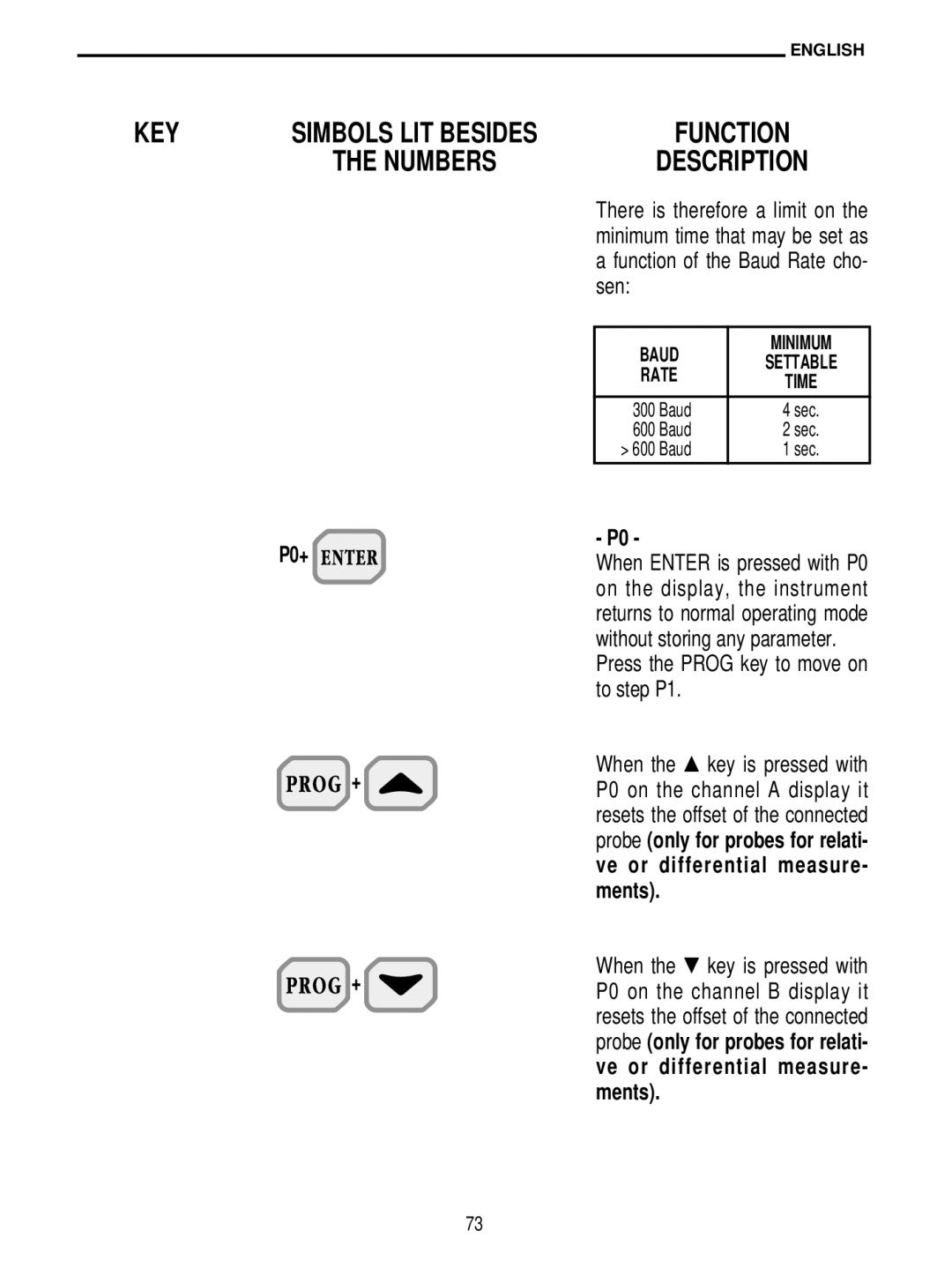 Delta DO 9704 manual P0+, Press the Prog key to move on to step P1, Baud 